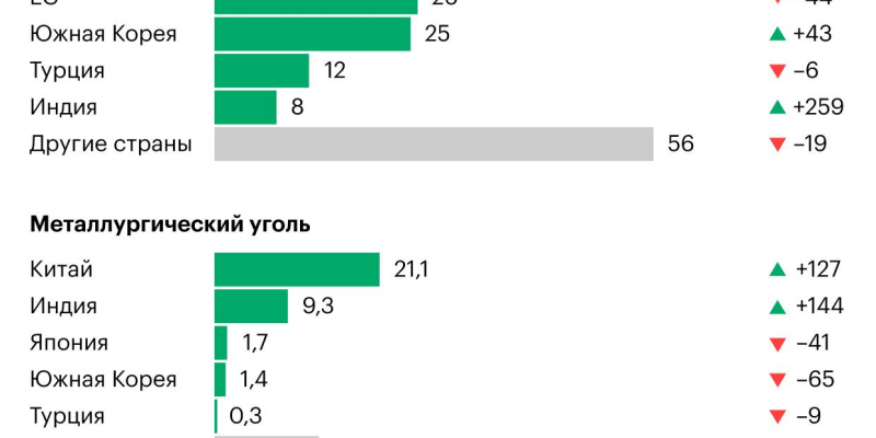Как Индия активнее всех наращивает покупки угля из России. Инфографика