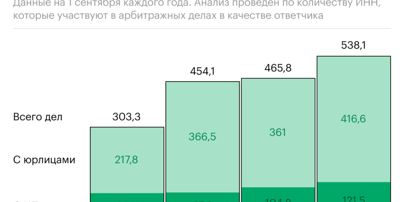 Как выросло в России число экономических споров в судах. Инфографика