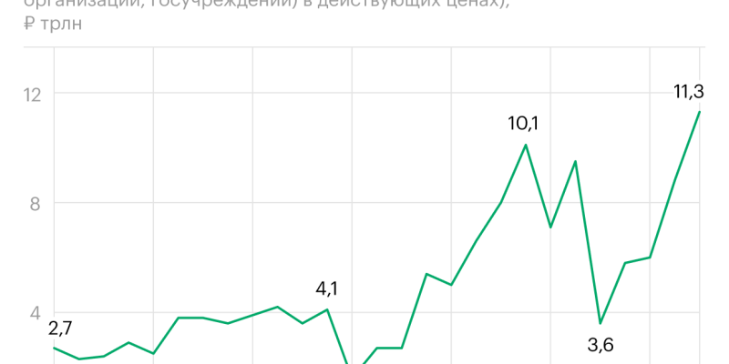 Чистая прибыль корпораций