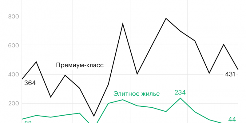 Как в Москве упали продажи дорогих квартир. Инфографика